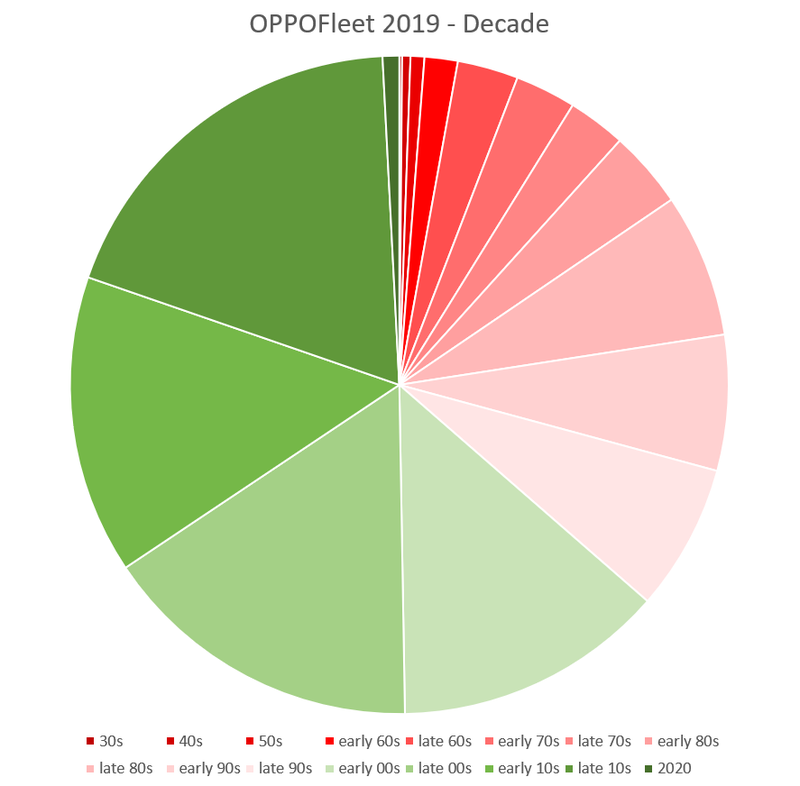 Illustration for article titled OPPOFleet, Late 2019 - The Results